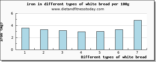 white bread iron per 100g